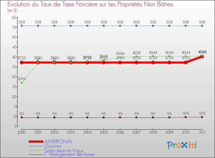 Evolution du taux de la taxe foncière sur les immeubles et terrains non batis pour AMBRONAY et les communes proches Comparaison des taux de la taxe foncière sur les immeubles et terrains non batis pour AMBRONAY et les communes voisines