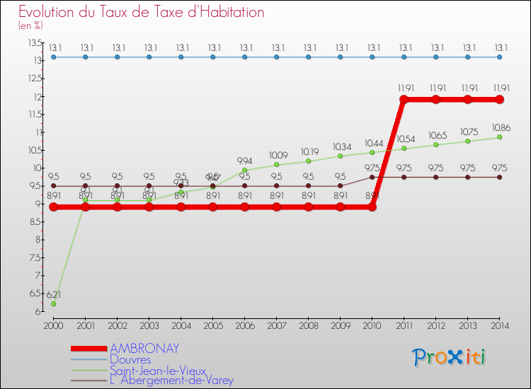 Evolution du taux de la taxe d'habitation pour AMBRONAY et les communes proches de 2000 à 2014 Comparaison des taux de la taxe d'habitation pour AMBRONAY et les communes voisines de 2000 à 2014