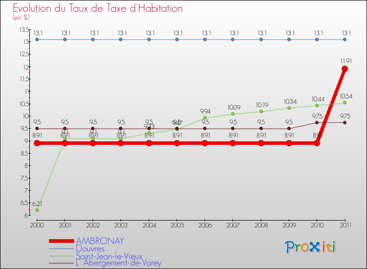 Evolution du taux de la taxe d'habitation pour AMBRONAY et les communes proches Comparaison des taux de la taxe d'habitation pour AMBRONAY et les communes voisines