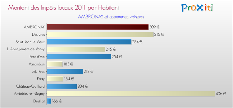 Montant des impôts locaux par Habitant pour AMBRONAY et les communes proches Comparaison des impôts locaux par habitant pour AMBRONAY et les communes voisines
