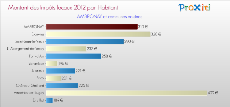 Montant des impôts locaux par Habitant pour AMBRONAY et les communes proches Comparaison des impôts locaux par habitant pour AMBRONAY et les communes voisines