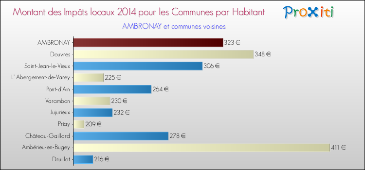 Montant des impôts locaux par Habitant pour AMBRONAY et les communes proches en 2014 Comparaison des impôts locaux par habitant pour AMBRONAY et les communes voisines en 2014
