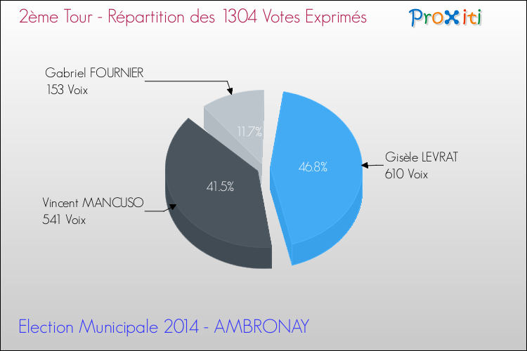Répartition des votes exprimés au 2ème Tour des Elections Municipales 2014 de la commune de AMBRONAY Elections Municipales 2014 - Répartition des votes exprimés au 2ème Tour pour la commune de AMBRONAY