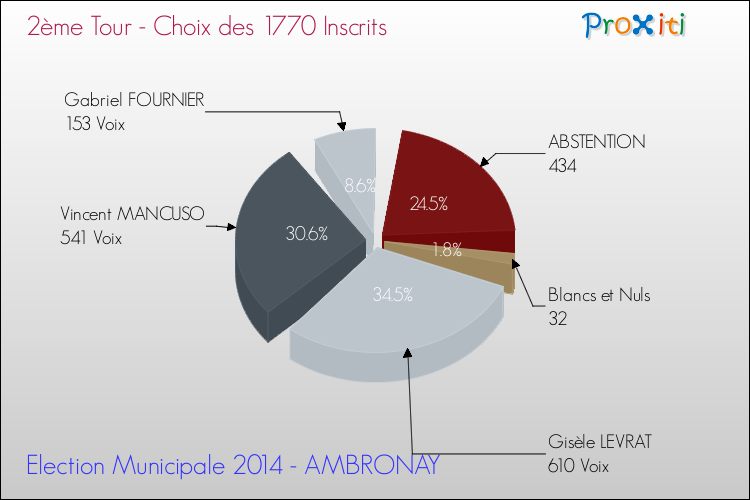 Résultats par rapport aux inscrits au 2ème Tour des Elections Municipales 2014 de la commune de AMBRONAY Elections Municipales 2014 - Résultats par rapport aux inscrits au 2ème Tour pour la commune de AMBRONAY