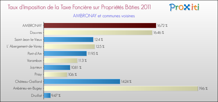 Taux d'imposition de la taxe foncière sur le bati 2011 pour AMBRONAY et les communes proches Comparaison des taux d'imposition de la taxe foncière sur le bati 2011 pour AMBRONAY et les communes voisines