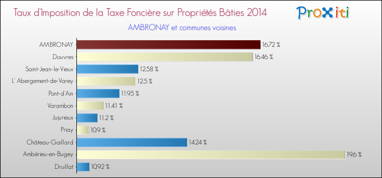 Taux d'imposition de la taxe foncière sur le bati 2014 pour AMBRONAY et les communes proches Comparaison des taux d'imposition de la taxe foncière sur le bati 2014 pour AMBRONAY et les communes voisines