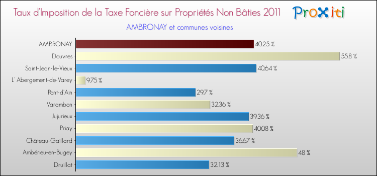Taux d'imposition de la taxe foncière sur les immeubles et terrains non batis 2011 pour AMBRONAY et les communes proches Comparaison des taux d'imposition de la taxe foncière sur les immeubles et terrains non batis 2011 pour AMBRONAY et les communes voisines