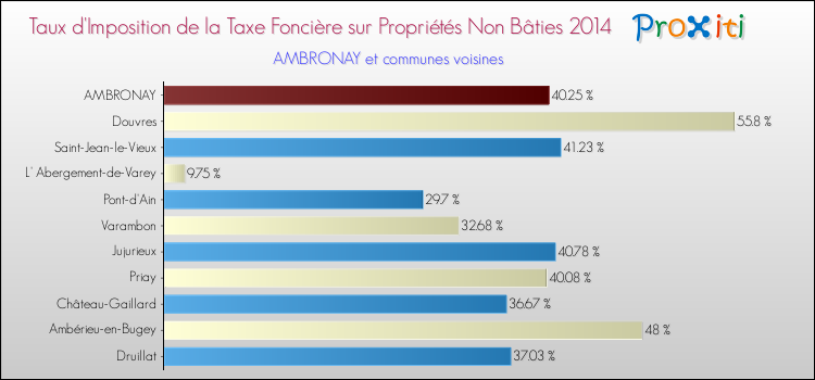 Taux d'imposition de la taxe foncière sur les immeubles et terrains non batis 2014 pour AMBRONAY et les communes proches Comparaison des taux d'imposition de la taxe foncière sur les immeubles et terrains non batis 2014 pour AMBRONAY et les communes voisines