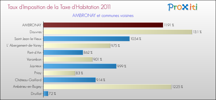 Taux d'imposition de la taxe d'habitation 2011 pour AMBRONAY et les communes proches Comparaison des taux d'imposition de la taxe d'habitation 2011 pour AMBRONAY et les communes voisines