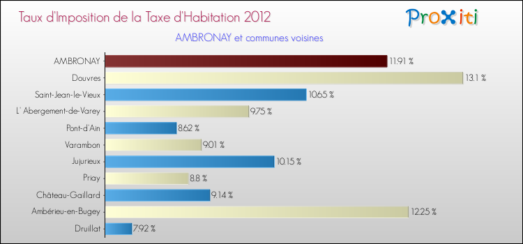 Taux d'imposition de la taxe d'habitation 2012 pour AMBRONAY et les communes proches Comparaison des taux d'imposition de la taxe d'habitation 2012 pour AMBRONAY et les communes voisines