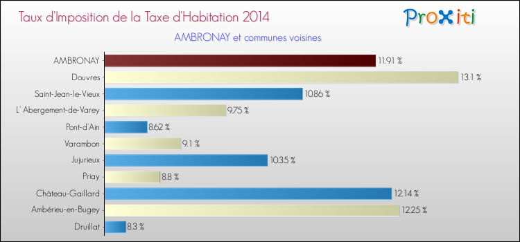 Taux d'imposition de la taxe d'habitation 2014 pour AMBRONAY et les communes proches Comparaison des taux d'imposition de la taxe d'habitation 2014 pour AMBRONAY et les communes voisines