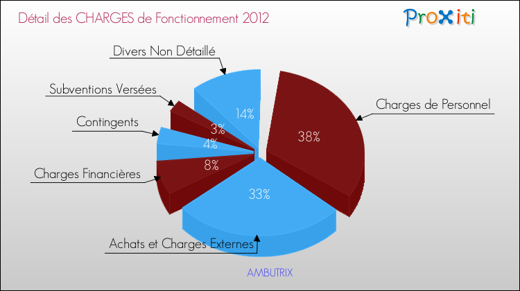 Décomposition des Charges de Fonctionnement 2012 de la commune de AMBUTRIX Charges de Fonctionnement 2012 pour la commune de AMBUTRIX