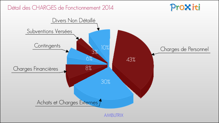 Décomposition des Charges de Fonctionnement 2014 de la commune de AMBUTRIX Charges de Fonctionnement 2014 pour la commune de AMBUTRIX