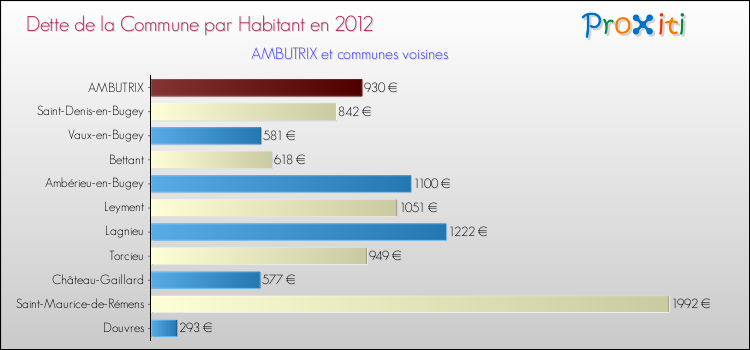 Dette par habitant de la commune en 2012 pour AMBUTRIX et les communes proches Comparaison de la dette par habitant de la commune en 2012 pour AMBUTRIX et les communes voisines