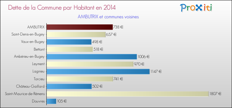 Dette par habitant de la commune en 2014 pour AMBUTRIX et les communes proches Comparaison de la dette par habitant de la commune en 2014 pour AMBUTRIX et les communes voisines