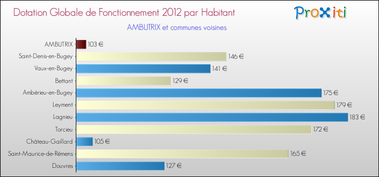 Montant des dotations globales de fonctionnement DGF par Habitant pour AMBUTRIX et les communes proches Comparaison des des dotations globales de fonctionnement DGF par habitant pour AMBUTRIX et les communes voisines