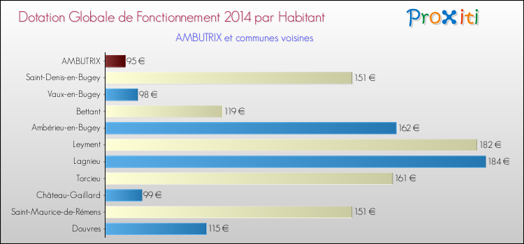 Montant des dotations globales de fonctionnement DGF par Habitant pour AMBUTRIX et les communes proches en 2014. Comparaison des des dotations globales de fonctionnement DGF par habitant pour AMBUTRIX et les communes voisines en 2014.