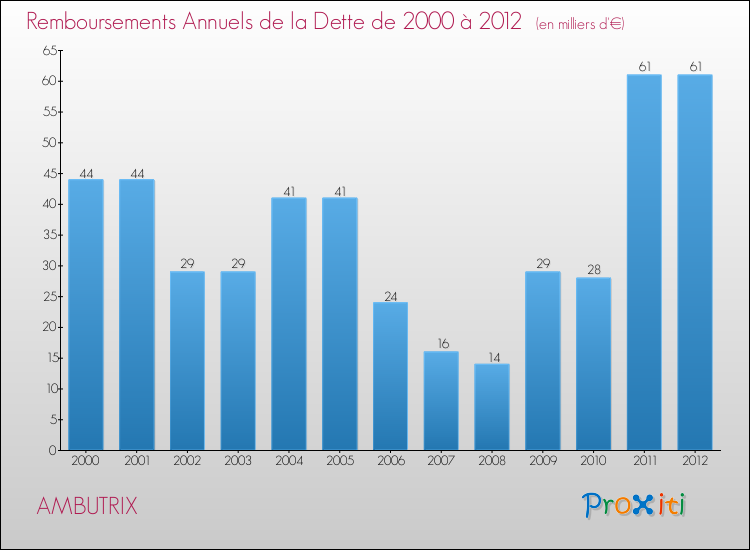 Evolution de l'annuité de la dette pour la commune de AMBUTRIX de 2000 à 2012 Annuités de la dette pour AMBUTRIX de 2000 à 2012