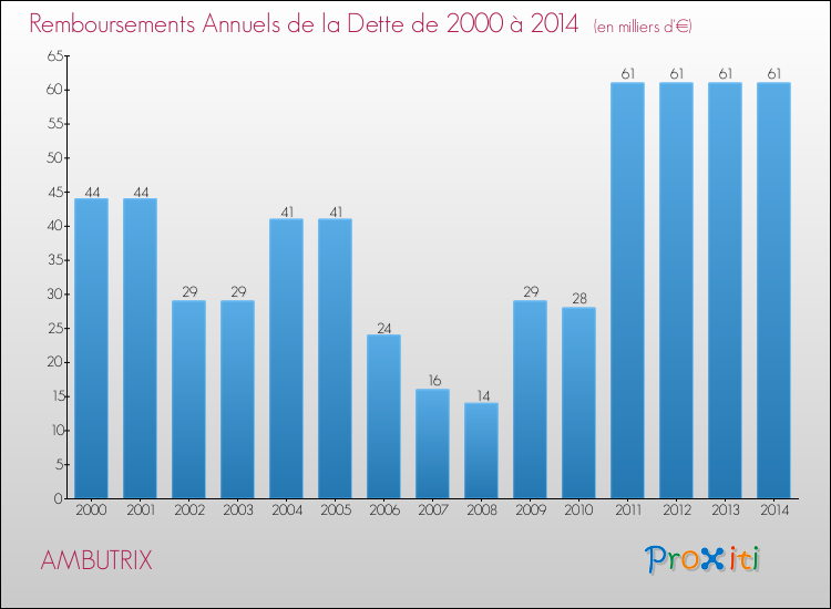 Evolution de l'annuité de la dette pour la commune de AMBUTRIX de 2000 à 2014 Annuités de la dette pour AMBUTRIX de 2000 à 2014