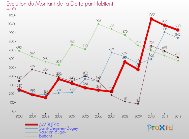 Evolution de la dette par habitant pour la commune de AMBUTRIX et les communes proches de 2000 à 2012 Comparaison de la dette par habitant pour AMBUTRIX et les communes voisines de 2000 à 2012