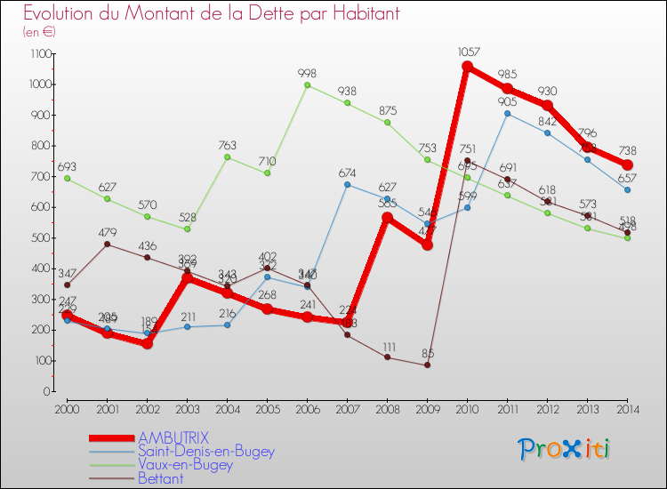 Evolution de la dette par habitant pour la commune de AMBUTRIX et les communes proches de 2000 à 2014 Comparaison de la dette par habitant pour AMBUTRIX et les communes voisines de 2000 à 2014