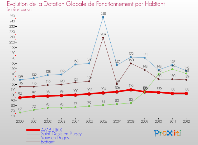 Evolution et montant de la dotation globale de fonctionnement par Habitant pour AMBUTRIX et les communes proches Comparaison des dotations globales de fonctionnement par habitant pour AMBUTRIX et les communes voisines