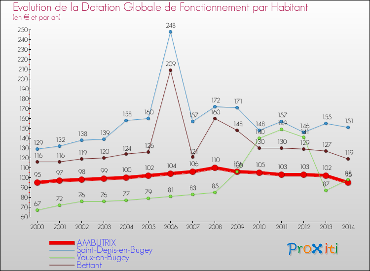 Evolution et montant de la dotation globale de fonctionnement par Habitant pour AMBUTRIX et les communes proches de 2000 à 2014. Comparaison des dotations globales de fonctionnement par habitant pour AMBUTRIX et les communes voisines de 2000 à 2014.