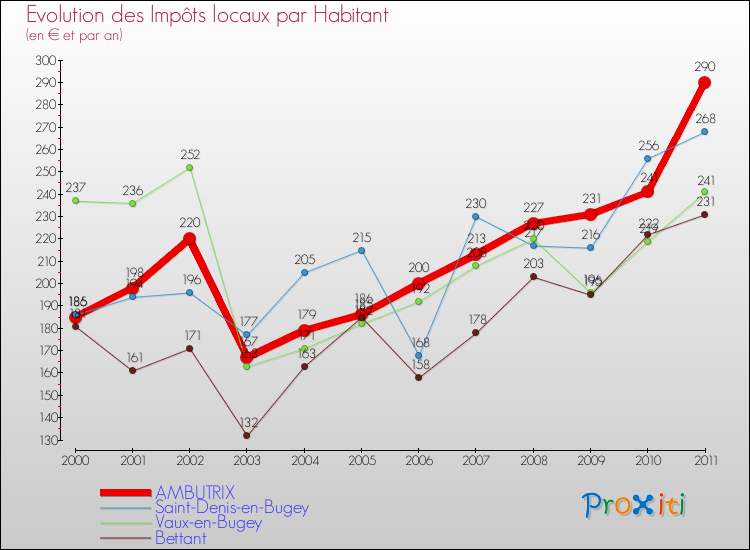 Evolution et montant des impôts locaux par Habitant pour AMBUTRIX et les communes proches Comparaison des impôts locaux par habitant pour AMBUTRIX et les communes voisines