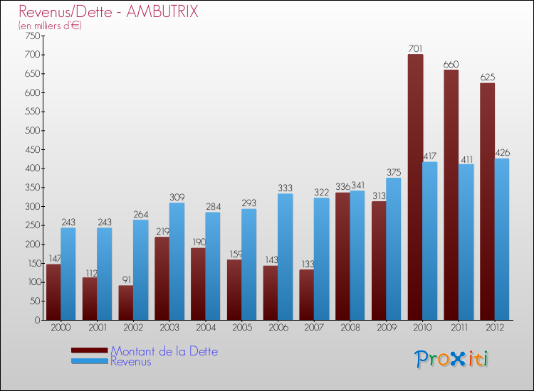 Evolution comparée de la dette et des revenus pour la commune de AMBUTRIX de 2000 à 2012 Comparaison de la dette et des revenus pour AMBUTRIX de 2000 à 2012