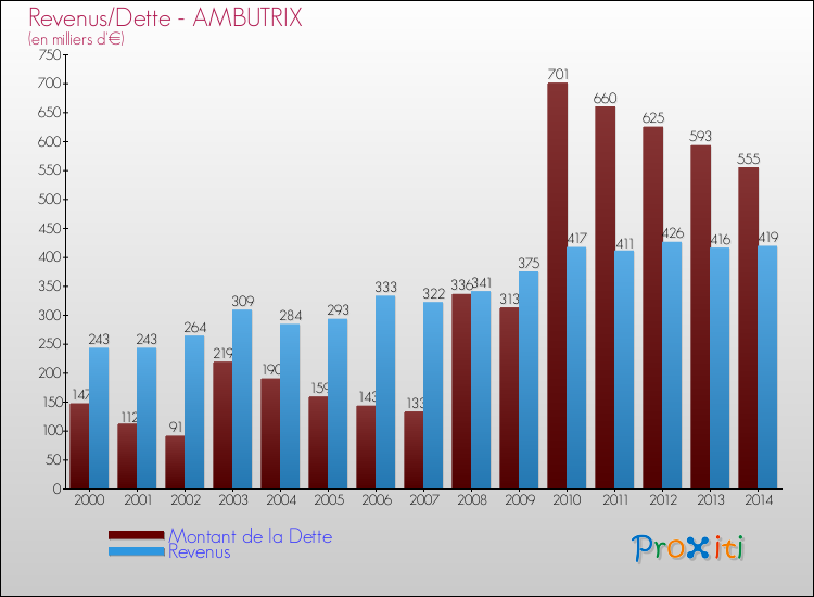 Evolution comparée de la dette et des revenus pour la commune de AMBUTRIX de 2000 à 2014 Comparaison de la dette et des revenus pour AMBUTRIX de 2000 à 2014