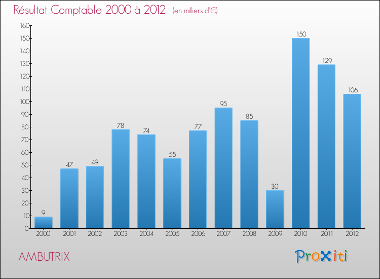 Evolution du résultat comptable pour la commune de AMBUTRIX de 2000 à 2012 Evolution du résultat comptable pour AMBUTRIX de 2000 à 2012