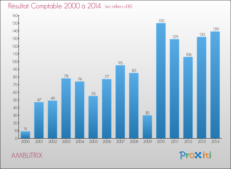Evolution du résultat comptable pour la commune de AMBUTRIX de 2000 à 2014 Evolution du résultat comptable pour AMBUTRIX de 2000 à 2014