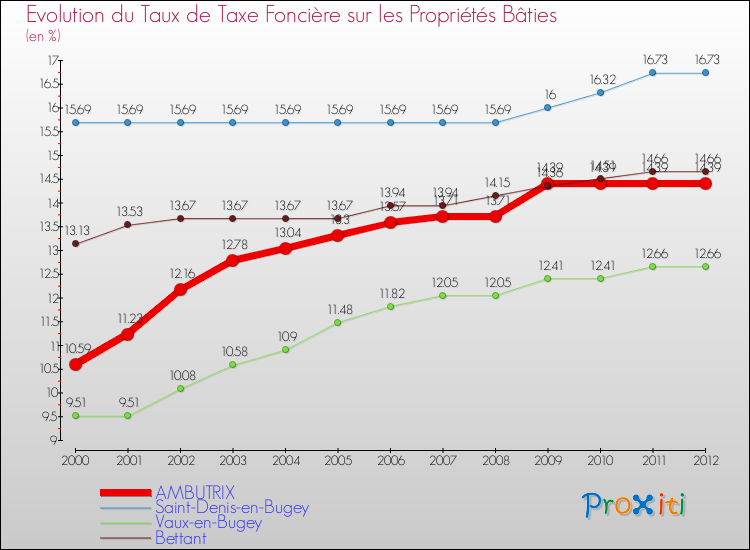 Evolution du taux de la taxe foncière sur le bati pour AMBUTRIX et les communes proches de 2000 à 2012 Comparaison des taux de taxe foncière sur le bati pour AMBUTRIX et les communes voisines de 2000 à 2012