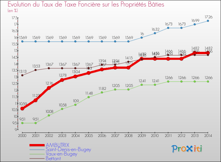 Evolution du taux de la taxe foncière sur le bati pour AMBUTRIX et les communes proches de 2000 à 2014 Comparaison des taux de taxe foncière sur le bati pour AMBUTRIX et les communes voisines de 2000 à 2014