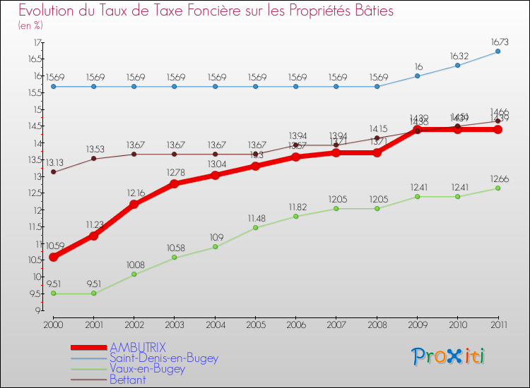 Evolution du taux de la taxe foncière sur le bati pour AMBUTRIX et les communes proches Comparaison des taux de taxe foncière sur le bati pour AMBUTRIX et les communes voisines