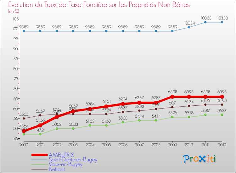 Evolution du taux de la taxe foncière sur les immeubles et terrains non batis pour AMBUTRIX et les communes proches de 2000 à 2012 Comparaison des taux de la taxe foncière sur les immeubles et terrains non batis pour AMBUTRIX et les communes voisines de 2000 à 2012