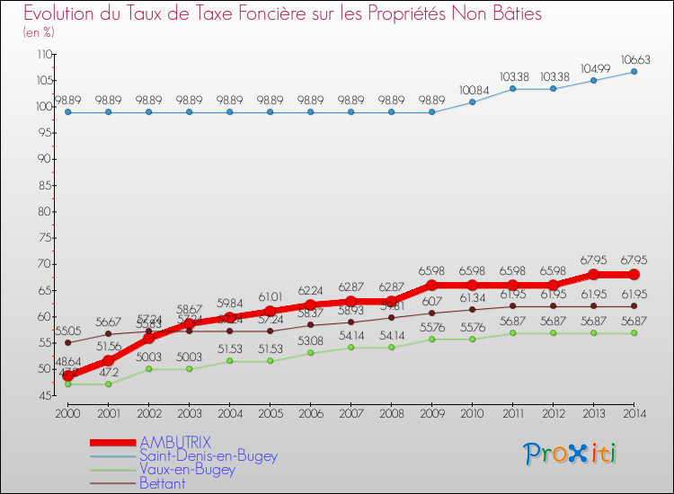 Evolution du taux de la taxe foncière sur les immeubles et terrains non batis pour AMBUTRIX et les communes proches de 2000 à 2014 Comparaison des taux de la taxe foncière sur les immeubles et terrains non batis pour AMBUTRIX et les communes voisines de 2000 à 2014
