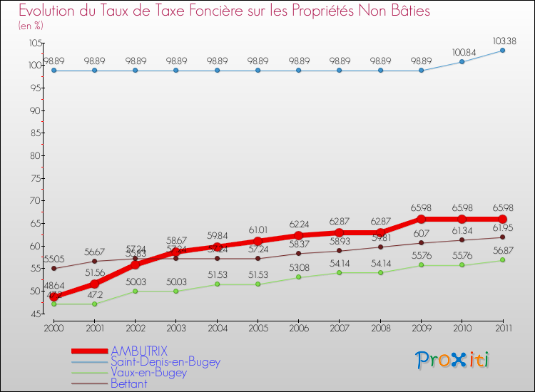 Evolution du taux de la taxe foncière sur les immeubles et terrains non batis pour AMBUTRIX et les communes proches Comparaison des taux de la taxe foncière sur les immeubles et terrains non batis pour AMBUTRIX et les communes voisines