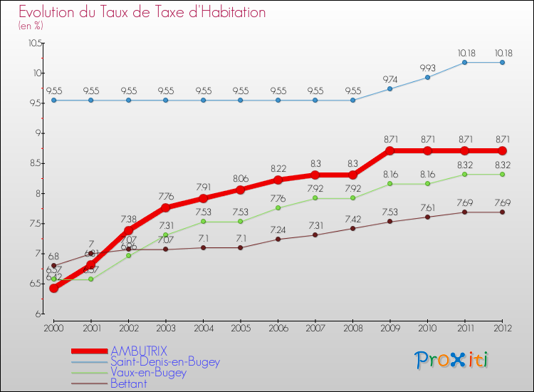 Evolution du taux de la taxe d'habitation pour AMBUTRIX et les communes proches Comparaison des taux de la taxe d'habitation pour AMBUTRIX et les communes voisines