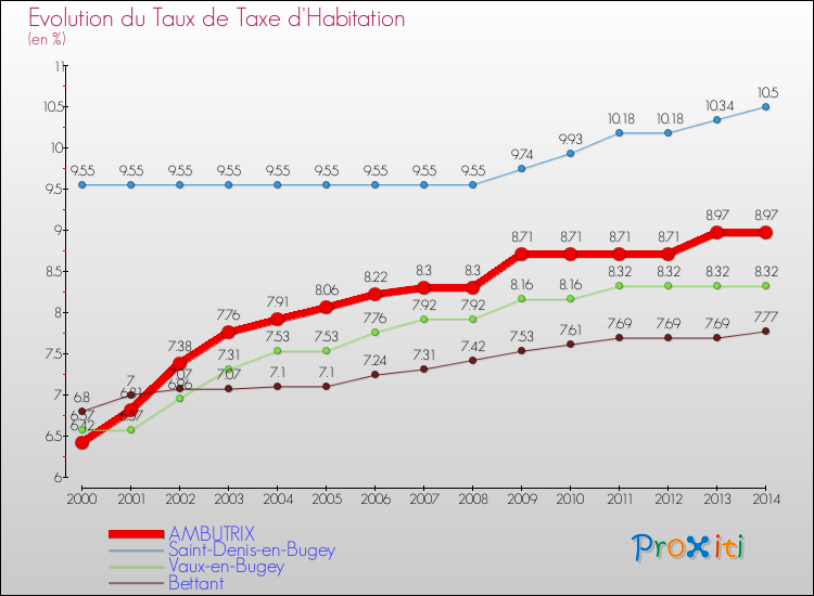 Evolution du taux de la taxe d'habitation pour AMBUTRIX et les communes proches de 2000 à 2014 Comparaison des taux de la taxe d'habitation pour AMBUTRIX et les communes voisines de 2000 à 2014