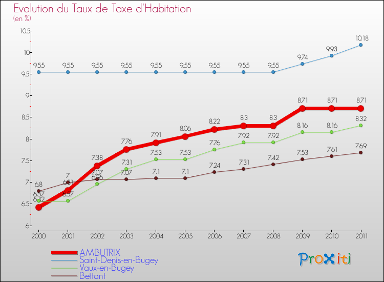 Evolution du taux de la taxe d'habitation pour AMBUTRIX et les communes proches Comparaison des taux de la taxe d'habitation pour AMBUTRIX et les communes voisines