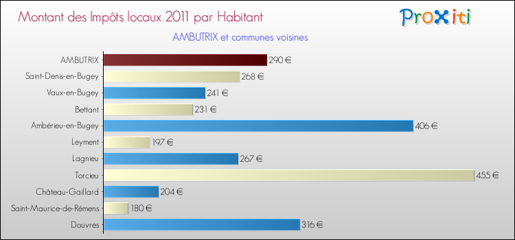 Montant des impôts locaux par Habitant pour AMBUTRIX et les communes proches Comparaison des impôts locaux par habitant pour AMBUTRIX et les communes voisines