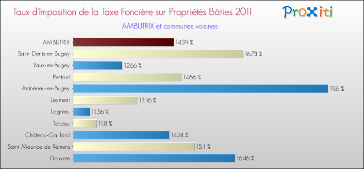 Taux d'imposition de la taxe foncière sur le bati 2011 pour AMBUTRIX et les communes proches Comparaison des taux d'imposition de la taxe foncière sur le bati 2011 pour AMBUTRIX et les communes voisines