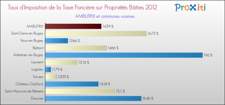 Taux d'imposition de la taxe foncière sur le bati 2012 pour AMBUTRIX et les communes proches Comparaison des taux d'imposition de la taxe foncière sur le bati 2012 pour AMBUTRIX et les communes voisines