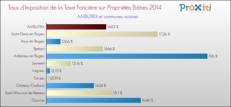 Taux d'imposition de la taxe foncière sur le bati 2014 pour AMBUTRIX et les communes proches Comparaison des taux d'imposition de la taxe foncière sur le bati 2014 pour AMBUTRIX et les communes voisines