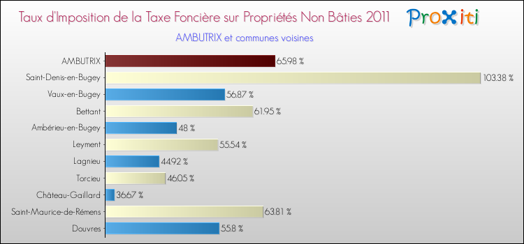 Taux d'imposition de la taxe foncière sur les immeubles et terrains non batis 2011 pour AMBUTRIX et les communes proches Comparaison des taux d'imposition de la taxe foncière sur les immeubles et terrains non batis 2011 pour AMBUTRIX et les communes voisines