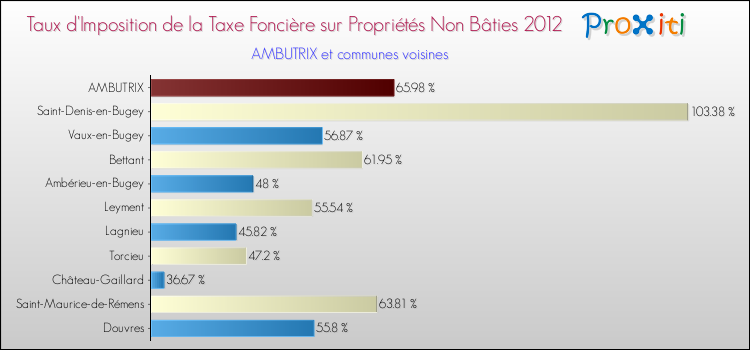 Taux d'imposition de la taxe foncière sur les immeubles et terrains non batis 2012 pour AMBUTRIX et les communes proches Comparaison des taux d'imposition de la taxe foncière sur les immeubles et terrains non batis 2012 pour AMBUTRIX et les communes voisines
