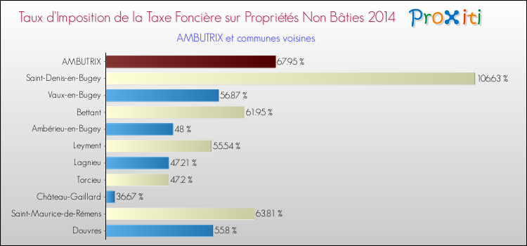 Taux d'imposition de la taxe foncière sur les immeubles et terrains non batis 2014 pour AMBUTRIX et les communes proches Comparaison des taux d'imposition de la taxe foncière sur les immeubles et terrains non batis 2014 pour AMBUTRIX et les communes voisines