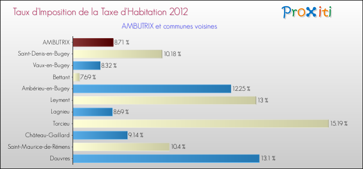 Taux d'imposition de la taxe d'habitation 2012 pour AMBUTRIX et les communes proches Comparaison des taux d'imposition de la taxe d'habitation 2012 pour AMBUTRIX et les communes voisines