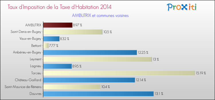 Taux d'imposition de la taxe d'habitation 2014 pour AMBUTRIX et les communes proches Comparaison des taux d'imposition de la taxe d'habitation 2014 pour AMBUTRIX et les communes voisines